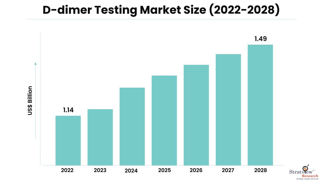 D-dimer-Testing-Market-Insights